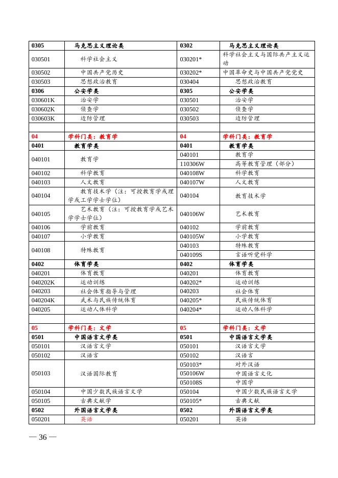 3.普通高等学校本科专业目录新旧专业对照表（2012版）.doc