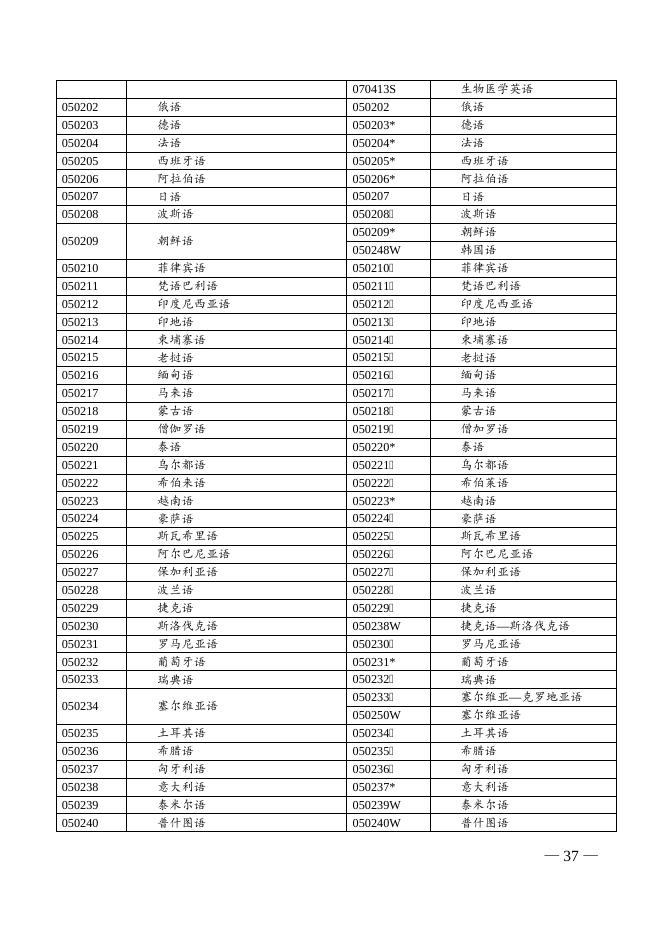 3.普通高等学校本科专业目录新旧专业对照表（2012版）.doc