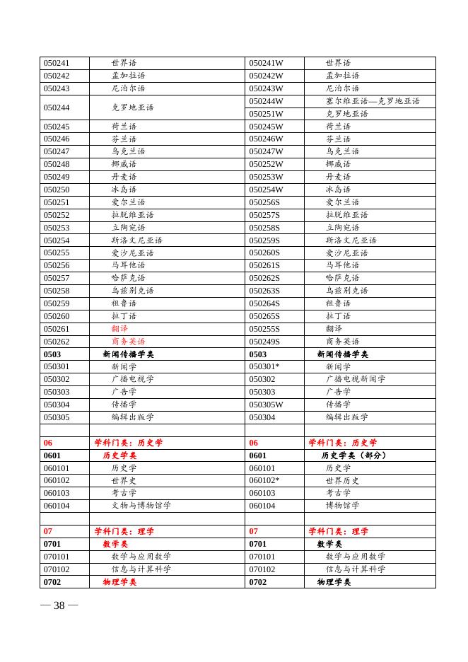 3.普通高等学校本科专业目录新旧专业对照表（2012版）.doc