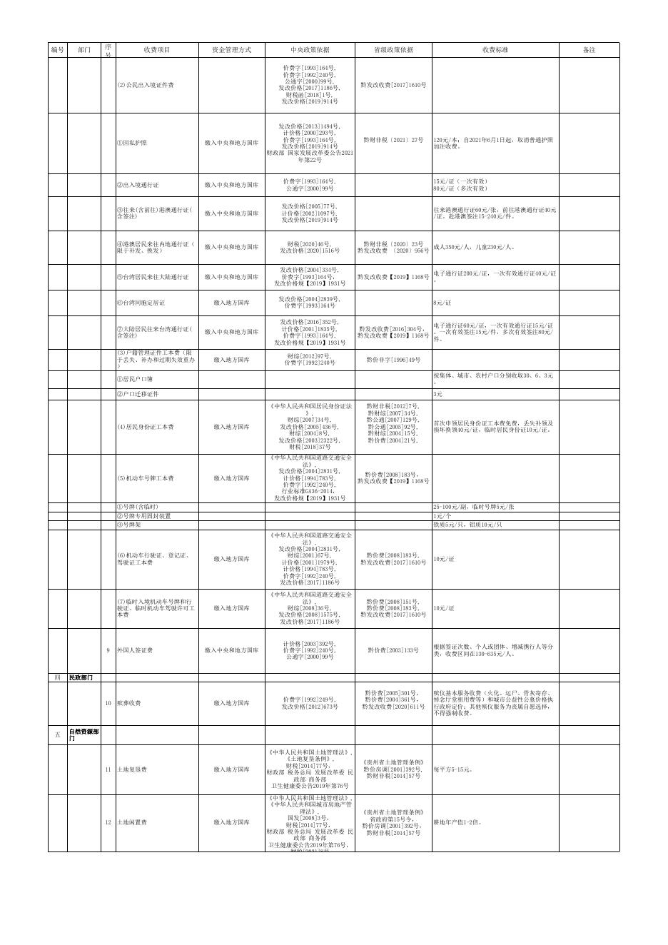 贵州省行政事业性收费目录清单（2023年3月31日）.xls