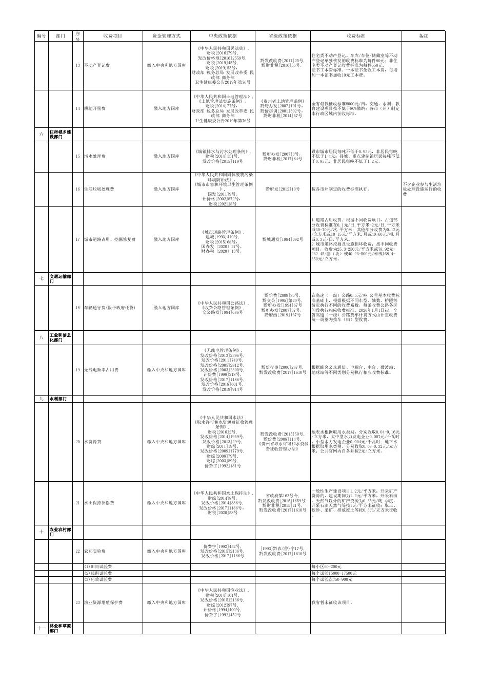 贵州省行政事业性收费目录清单（2023年3月31日）.xls