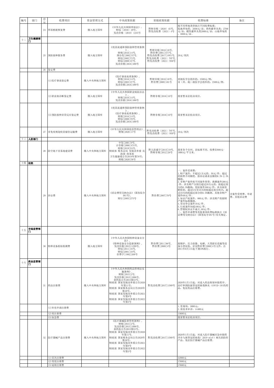 贵州省行政事业性收费目录清单（2023年3月31日）.xls
