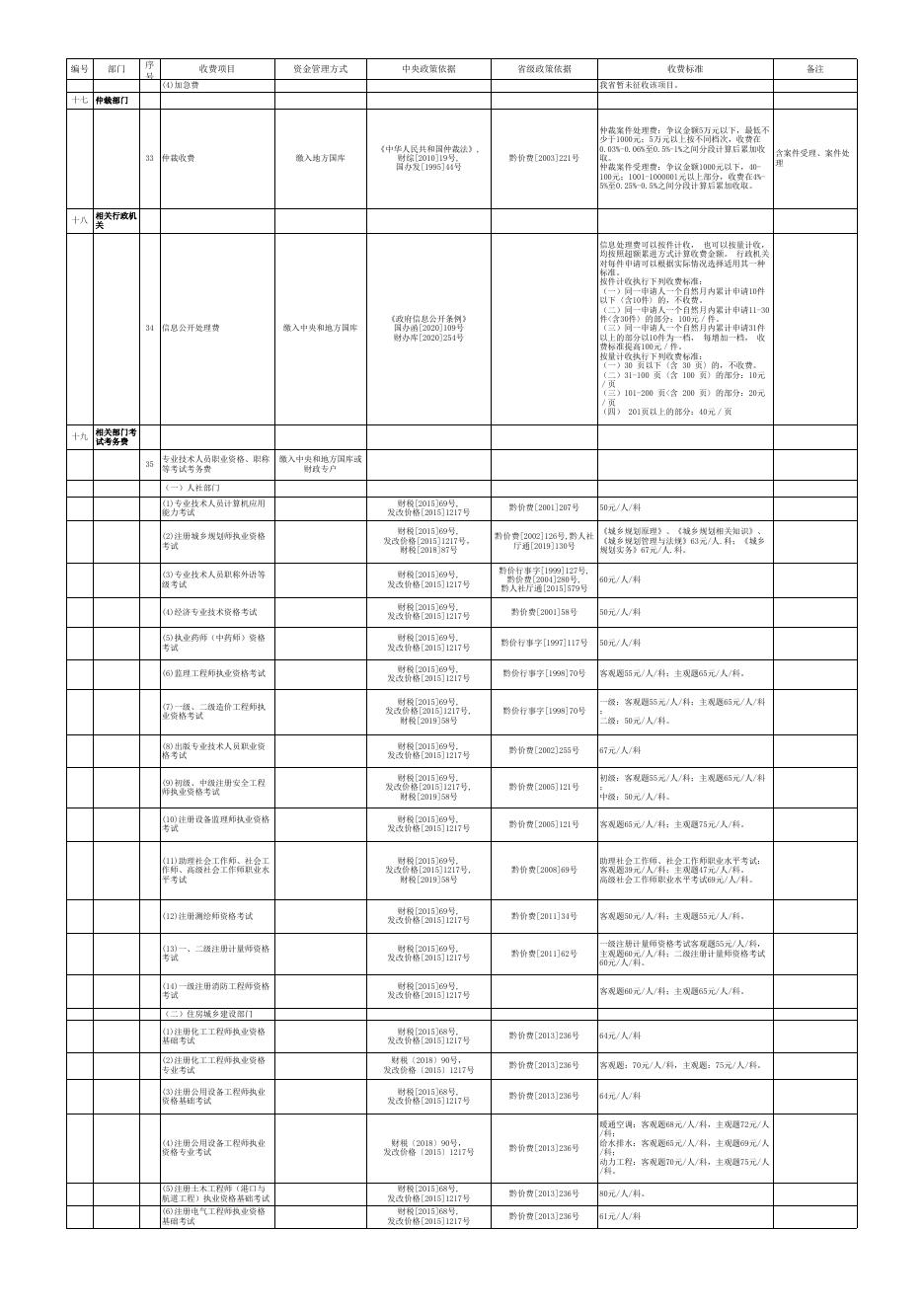 贵州省行政事业性收费目录清单（2023年3月31日）.xls