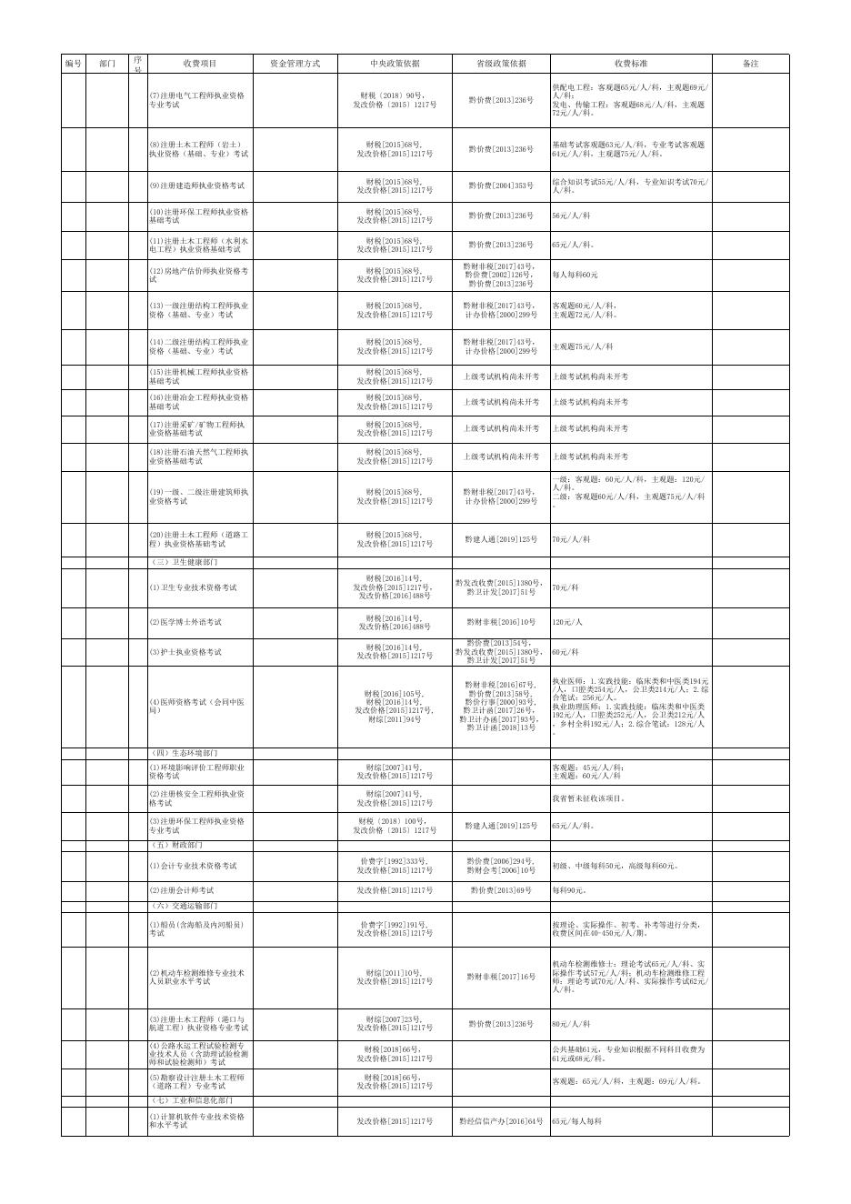 贵州省行政事业性收费目录清单（2023年3月31日）.xls