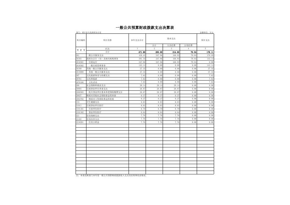2021年度靖宇县人民政府办公室（本级）单位决算公开附表.pdf