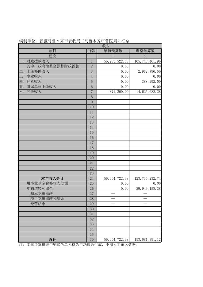 2017年度新疆乌鲁木齐市农牧局(乌鲁木齐市兽医局)汇总部门决算报表.xls