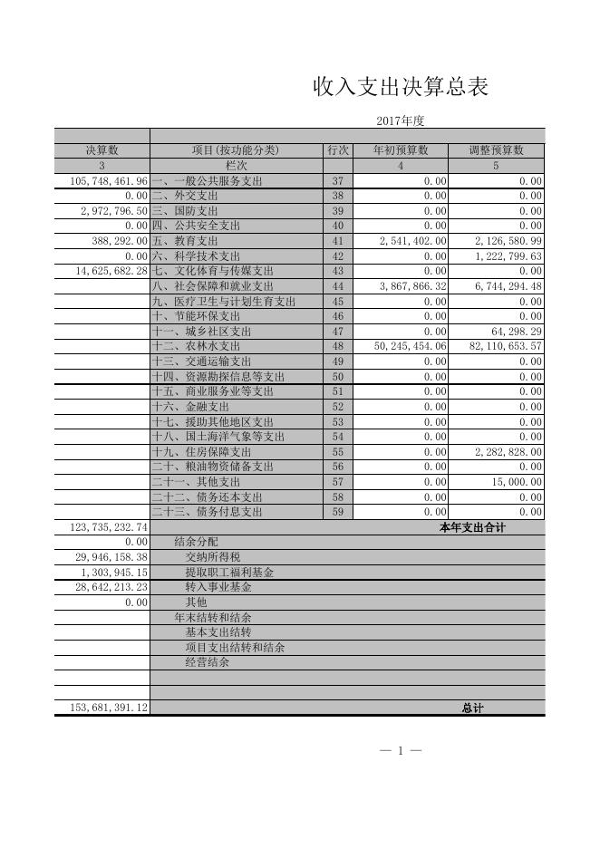 2017年度新疆乌鲁木齐市农牧局(乌鲁木齐市兽医局)汇总部门决算报表.xls
