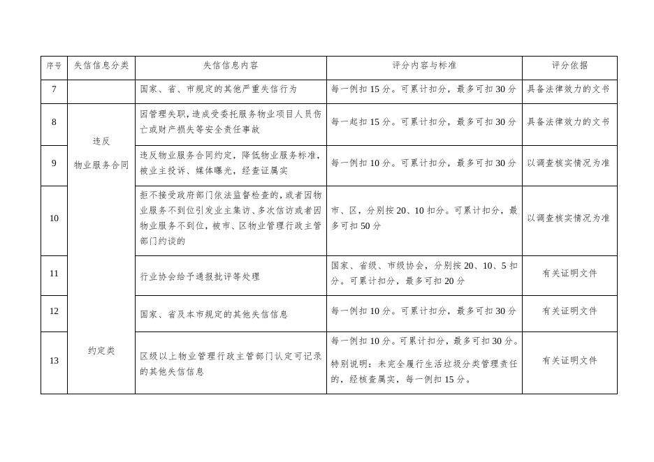 3．珠海市物业服务企业失信信息评分标准.docx