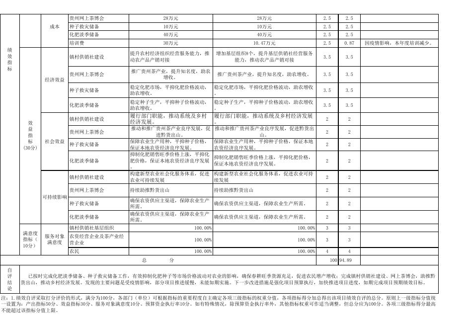 附件3：遵义市供销合作社联合社项目支出绩效目标自评表.xls