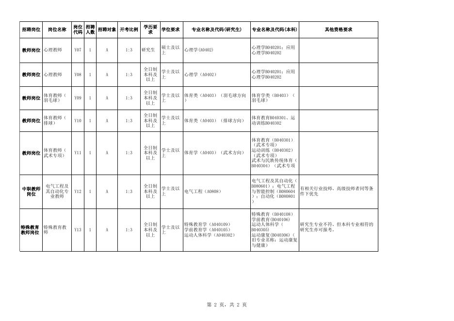 附件1：珠海市教育局2020年春季珠海招聘岗位表（应届毕业）.xls