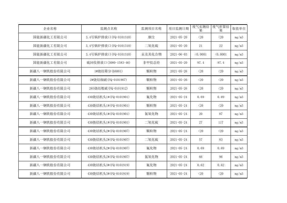 2021年第2季度乌鲁木齐市排污单位废水废气执法监测数据公示.xls