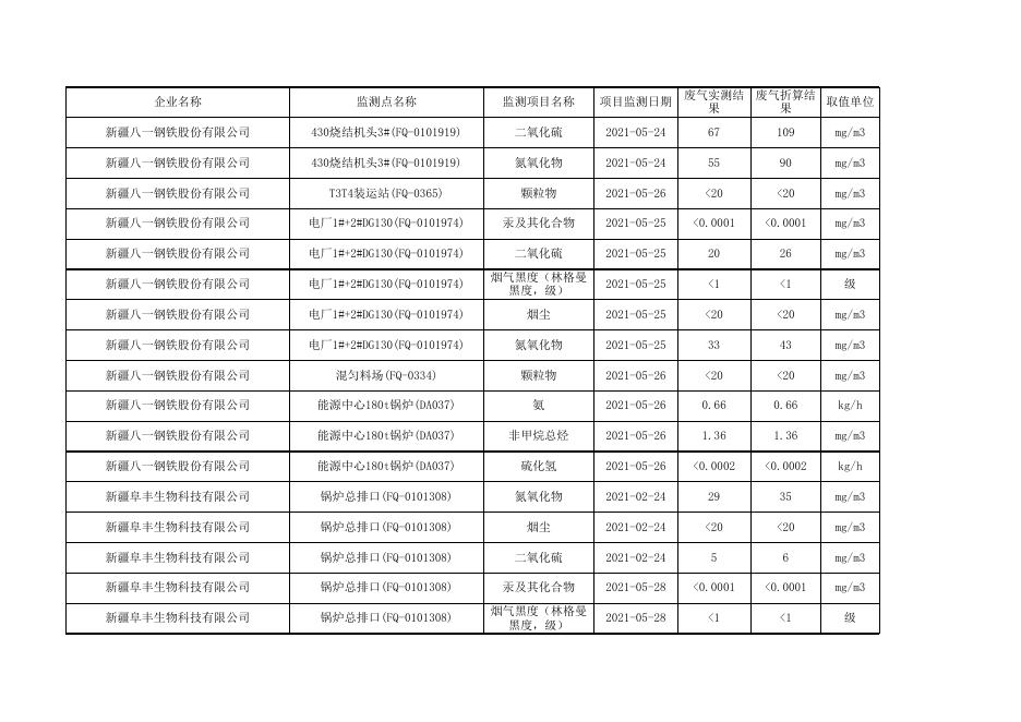 2021年第2季度乌鲁木齐市排污单位废水废气执法监测数据公示.xls