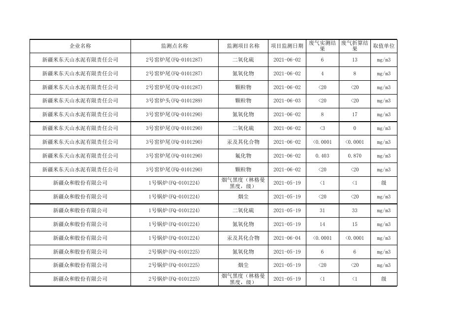 2021年第2季度乌鲁木齐市排污单位废水废气执法监测数据公示.xls