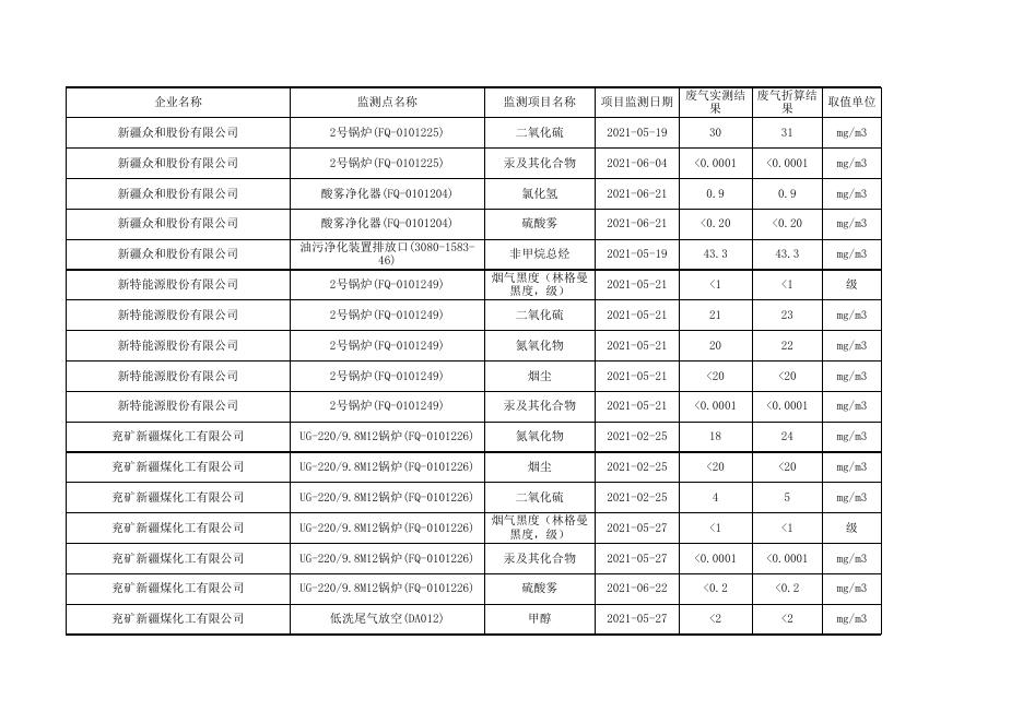 2021年第2季度乌鲁木齐市排污单位废水废气执法监测数据公示.xls