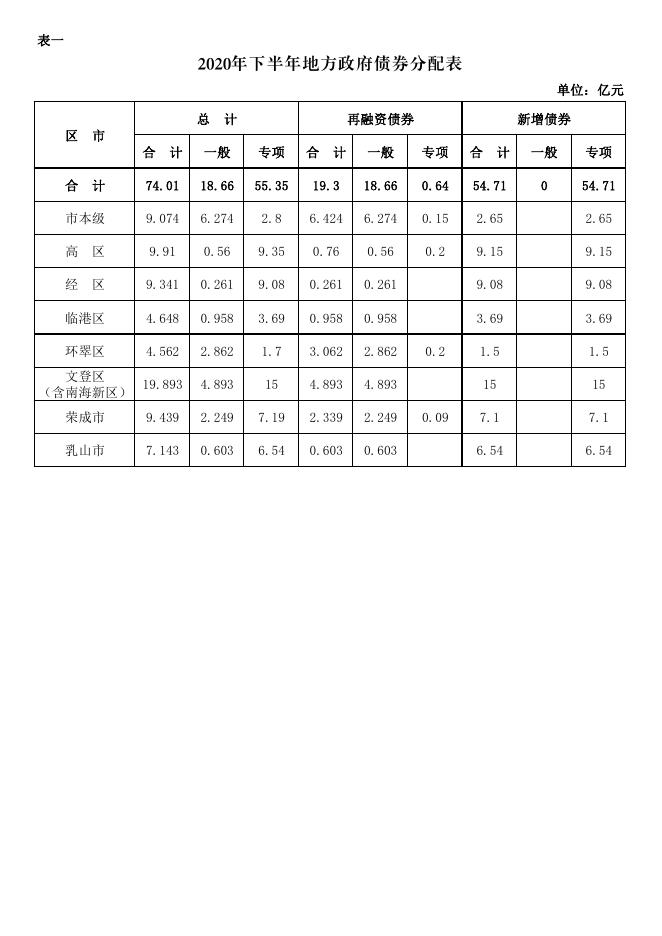 威海市2020年下半年地方政府债券分配使用意见及市级预算调整报告（政府预算第二次调整）.pdf