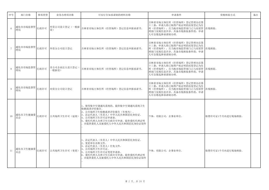 市本级政务服务告知承诺制事项清单（动态调整）.xlsx