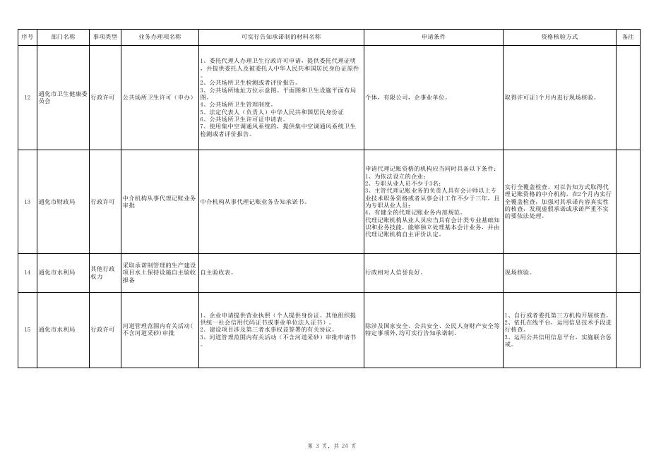 市本级政务服务告知承诺制事项清单（动态调整）.xlsx