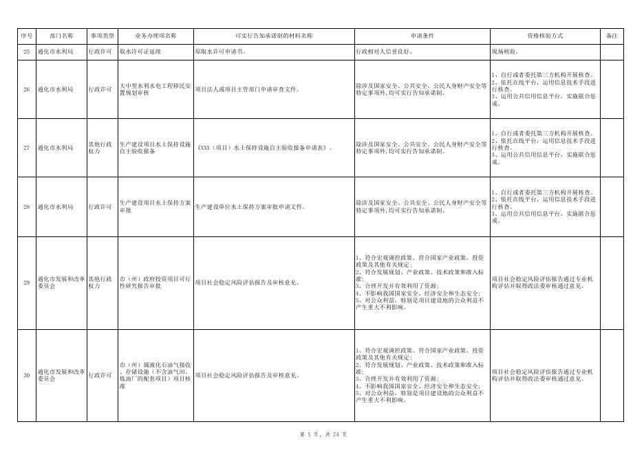 市本级政务服务告知承诺制事项清单（动态调整）.xlsx