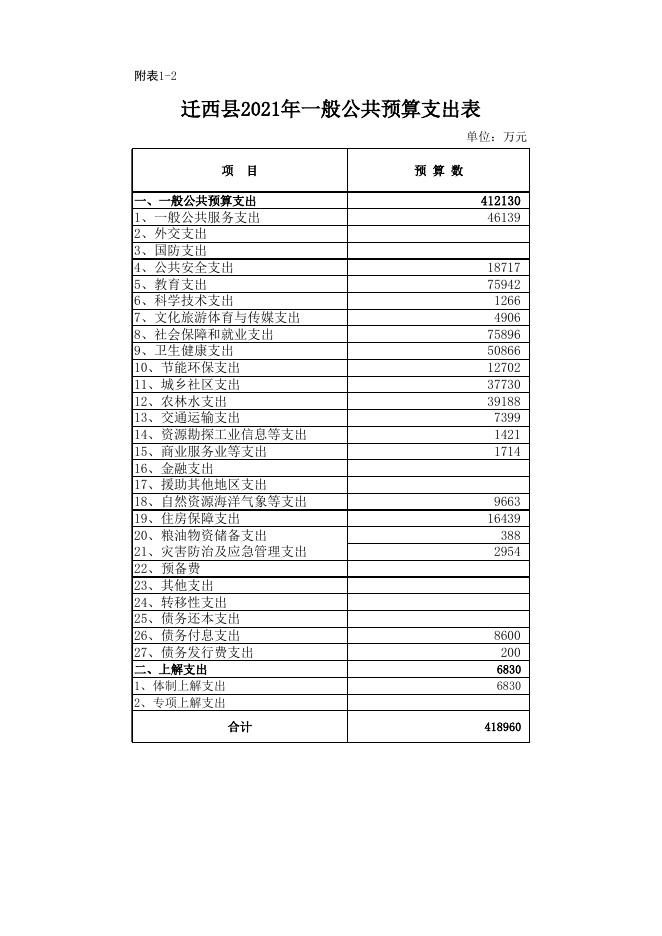 3、迁西县2021年县级政府预算公开表.xlsx