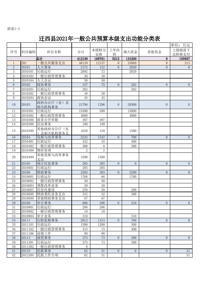 3、迁西县2021年县级政府预算公开表.xlsx