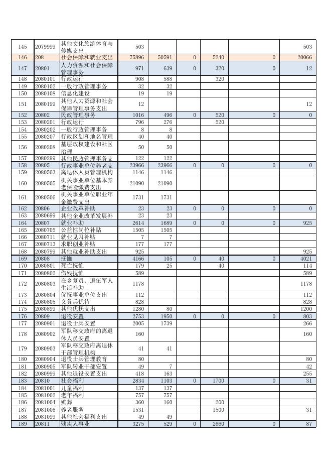 3、迁西县2021年县级政府预算公开表.xlsx