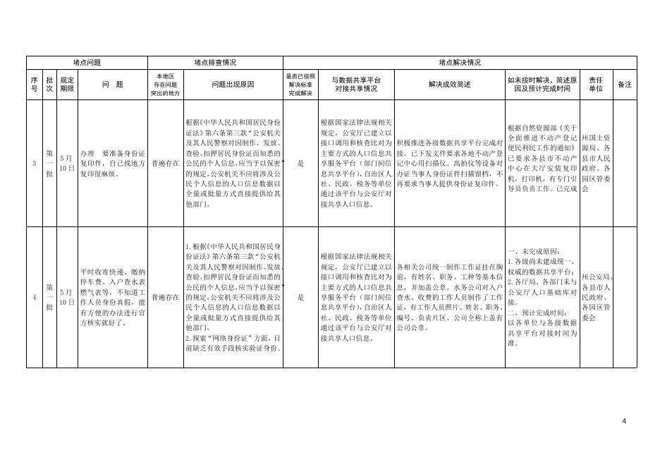 附件：昌吉州第一、二、三、四、五批群众办事堵点问题处理进展报告（12.5））.doc