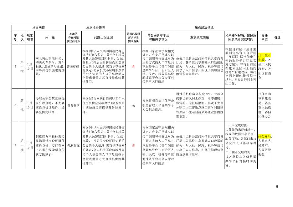 附件：昌吉州第一、二、三、四、五批群众办事堵点问题处理进展报告（12.5））.doc