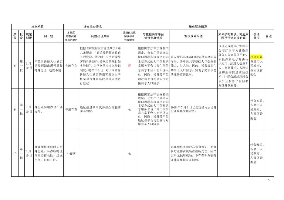 附件：昌吉州第一、二、三、四、五批群众办事堵点问题处理进展报告（12.5））.doc