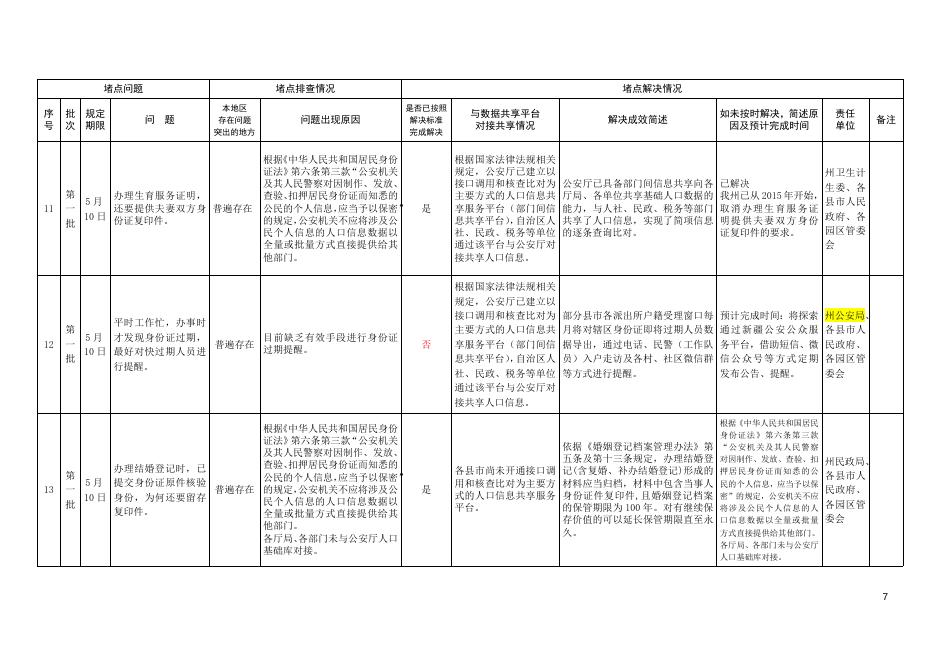 附件：昌吉州第一、二、三、四、五批群众办事堵点问题处理进展报告（12.5））.doc