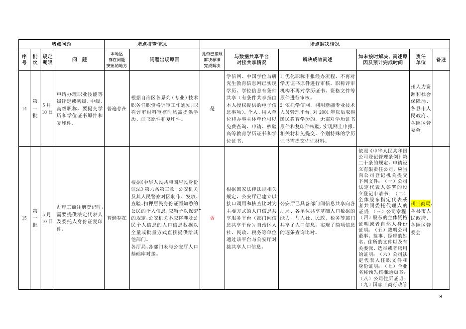 附件：昌吉州第一、二、三、四、五批群众办事堵点问题处理进展报告（12.5））.doc