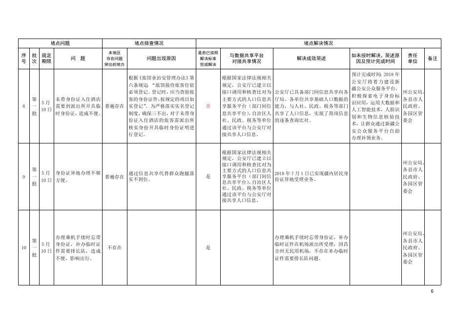 昌吉州第一、二、三、四、五批群众办事堵点问题处理进展报告（11.28）.doc