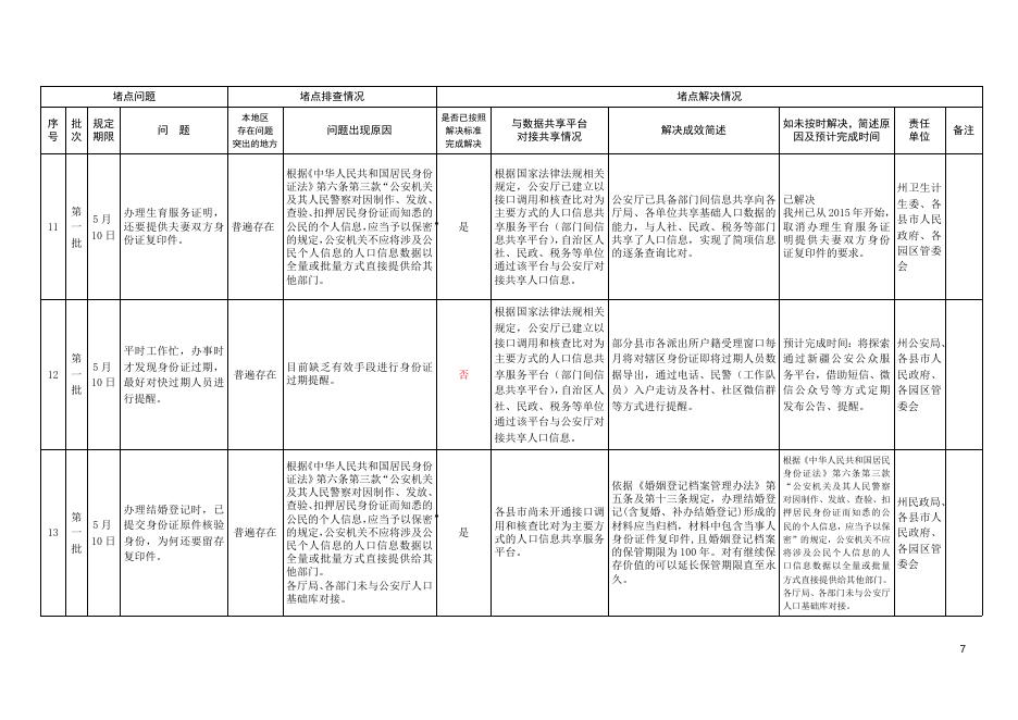 昌吉州第一、二、三、四、五批群众办事堵点问题处理进展报告（11.28）.doc