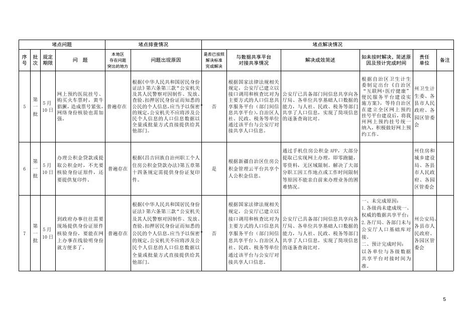 昌吉州第一、二、三、四、五批群众办事堵点问题处理进展报告11.21.doc