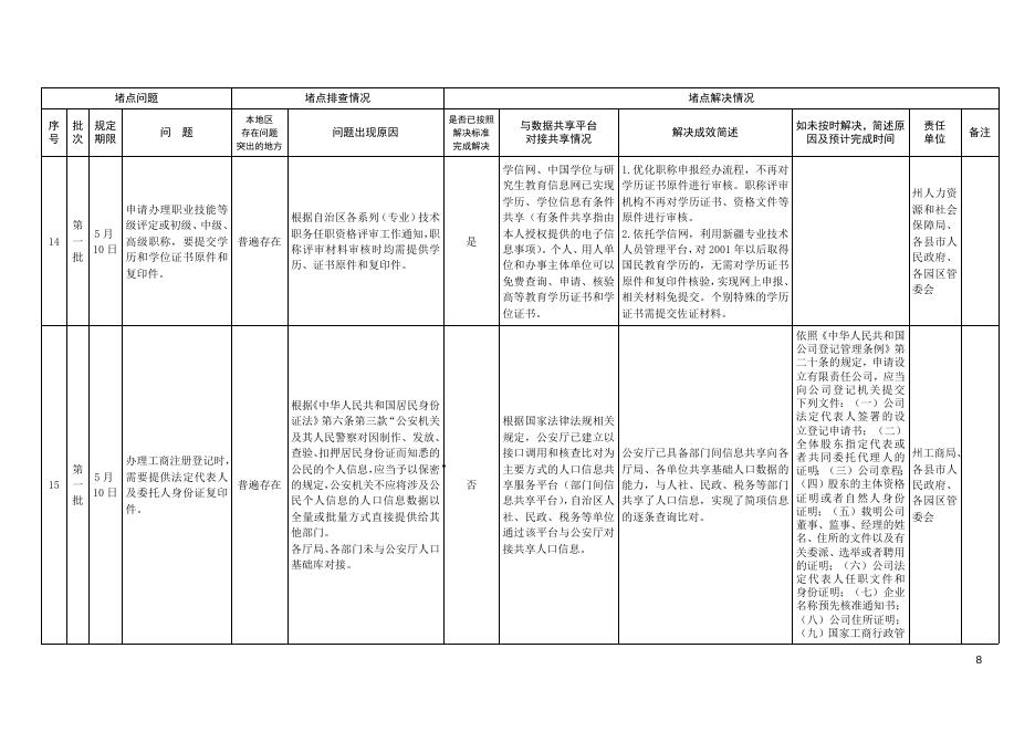 昌吉州第一、二、三、四、五批群众办事堵点问题处理进展报告11.21.doc