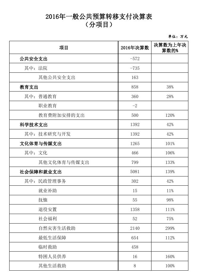06一般公共预算税收返还和转移支付表（分项目）.pdf