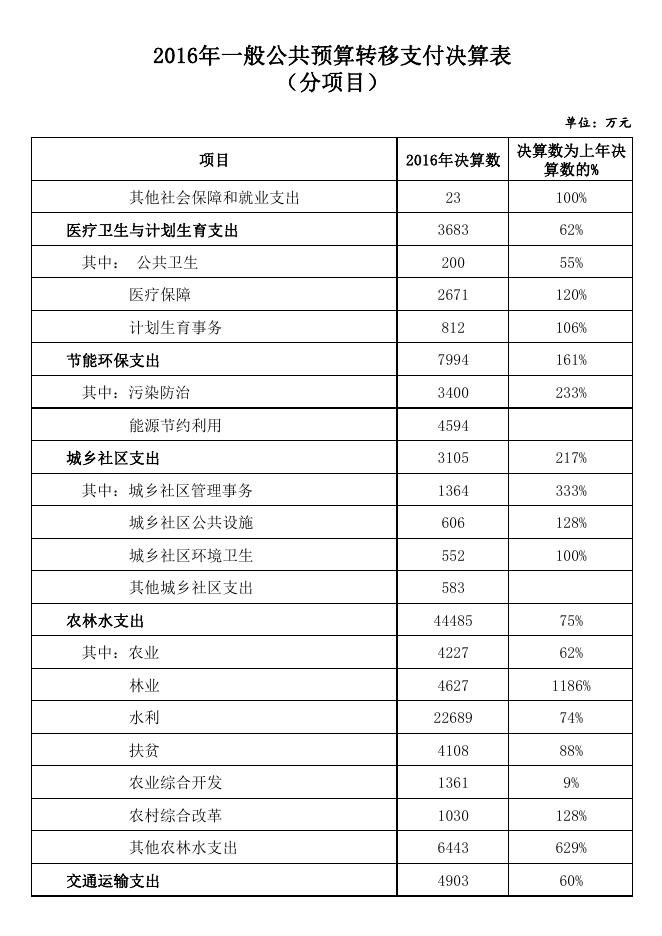 06一般公共预算税收返还和转移支付表（分项目）.pdf