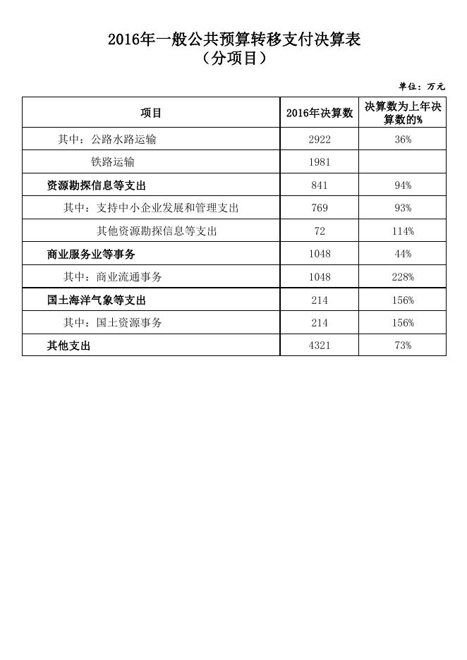 06一般公共预算税收返还和转移支付表（分项目）.pdf