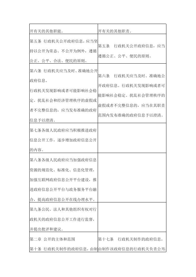 2.《政府信息公开条例》修订新旧对比表（2019）.docx