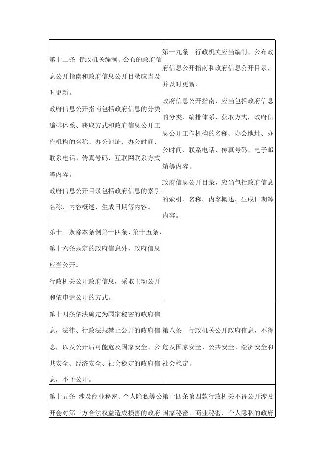 2.《政府信息公开条例》修订新旧对比表（2019）.docx