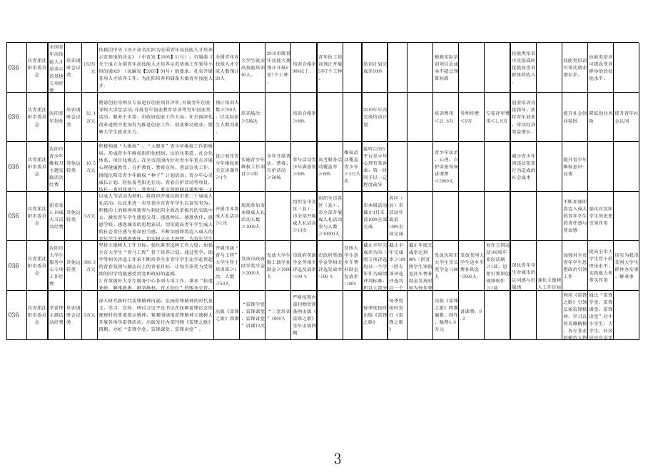 团市委2019年部门预算项目支出预算绩效目标情况表.xls