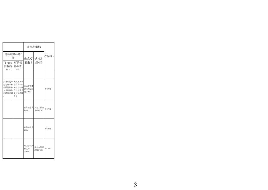 团市委2019年部门预算项目支出预算绩效目标情况表.xls