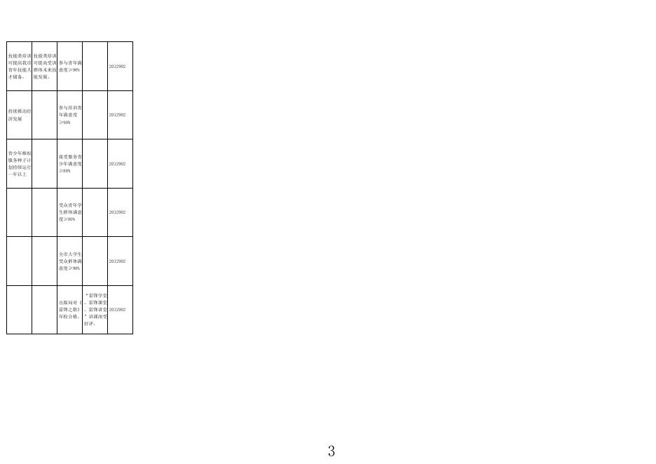 团市委2019年部门预算项目支出预算绩效目标情况表.xls