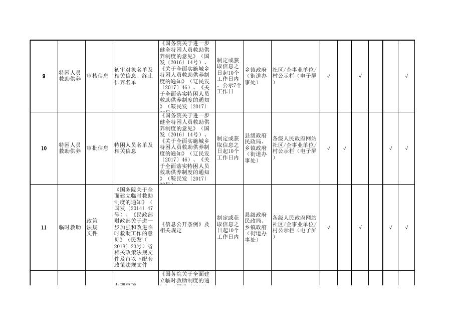 鞍山市社会救助领域基层政务公开标准目录.xlsx