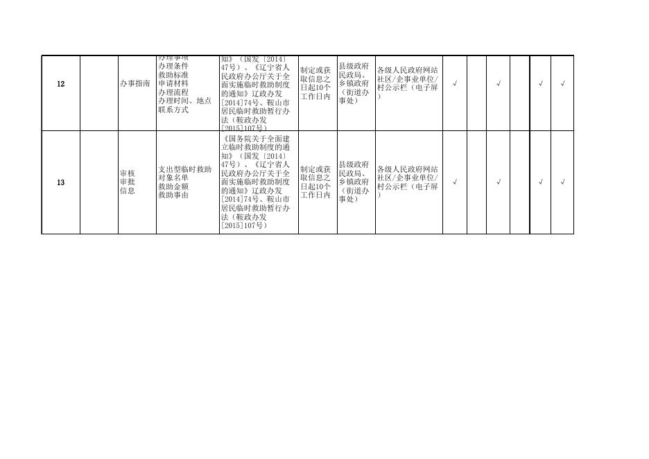 鞍山市社会救助领域基层政务公开标准目录.xlsx