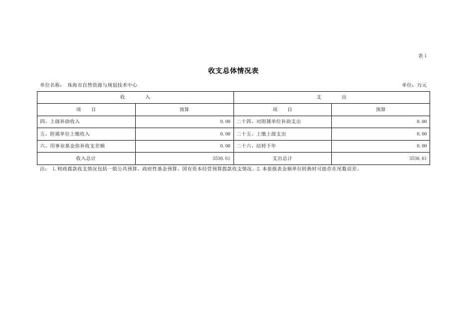 2022年珠海市自然资源与规划技术中心部门预算.pdf