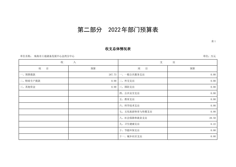 2022年珠海市土地储备发展中心金湾分中心部门预算.pdf