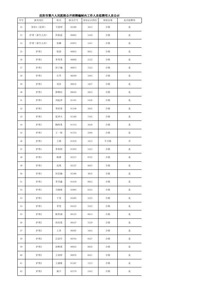2020年沈阳市第六人民医院公开招聘编制内工作人员拟聘用人员公示-沈阳市卫生健康委员会.xlsx