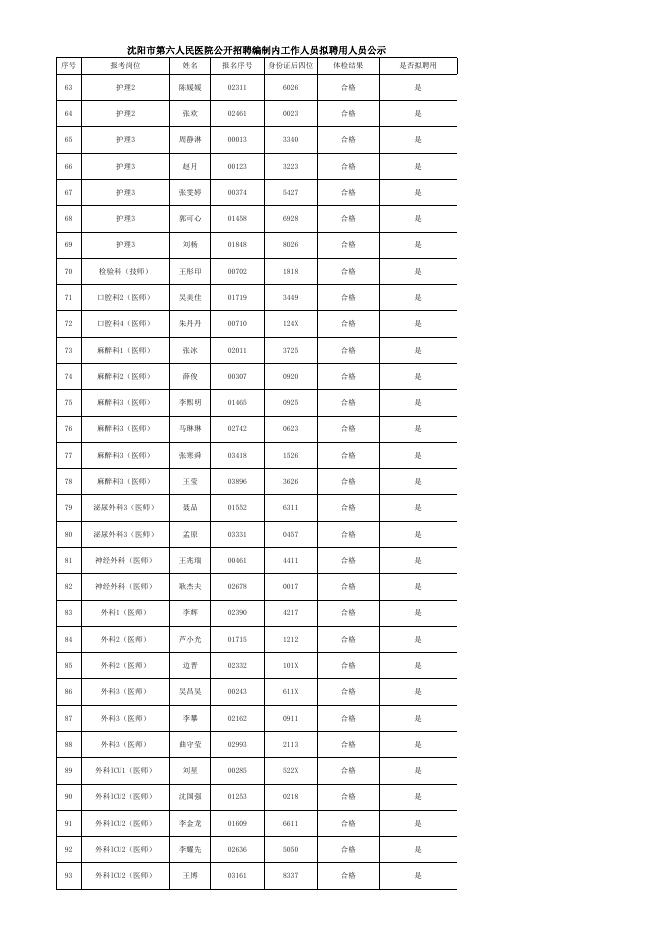2020年沈阳市第六人民医院公开招聘编制内工作人员拟聘用人员公示-沈阳市卫生健康委员会.xlsx