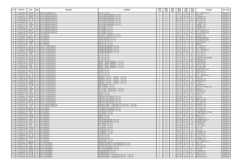 2023年度鞍山市考试录用公务员〔含参照公务员法管理机关（单位）〕面试前资格审查人员名单.xls