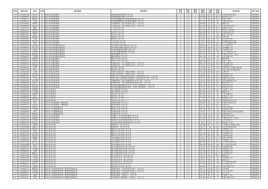 2023年度鞍山市考试录用公务员〔含参照公务员法管理机关（单位）〕面试前资格审查人员名单.xls